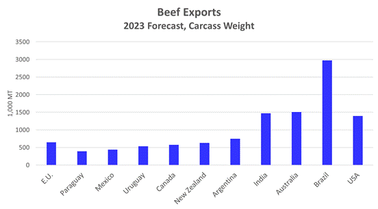 Major Beef Exporters and Importers in 2023 Drovers